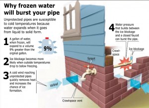 Diagram showing why frozen water will burst your pipe